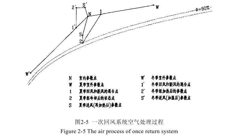 恒溫恒濕空調系統
