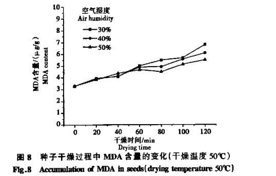 高溫干燥條件對白菜種子生命物質破壞數據